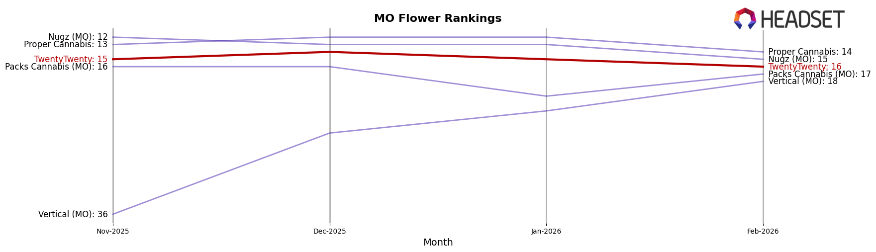 TwentyTwenty market ranking for MO Flower