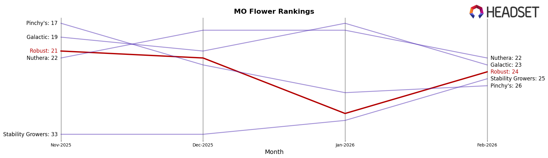 Robust market ranking for MO Flower