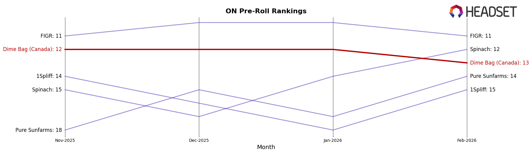 Dime Bag (Canada) market ranking for ON Pre-Roll