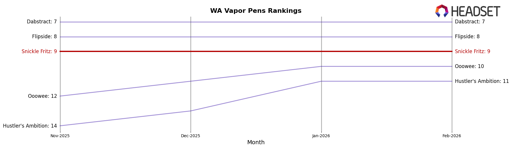 Snickle Fritz market ranking for WA Vapor Pens