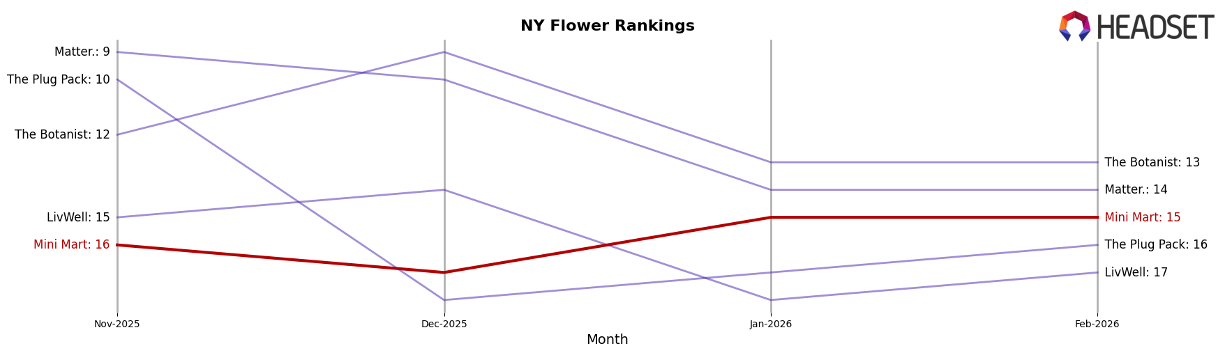 Mini Mart market ranking for NY Flower