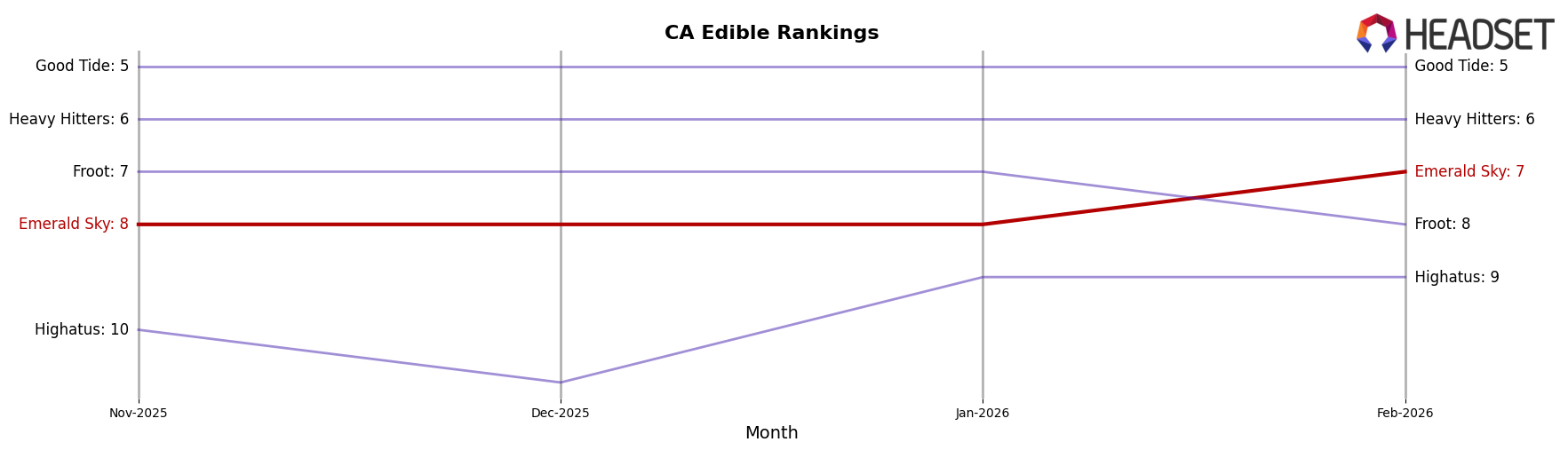 Emerald Sky market ranking for CA Edible