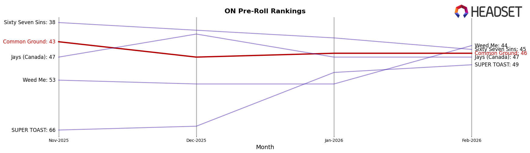 Common Ground market ranking for ON Pre-Roll
