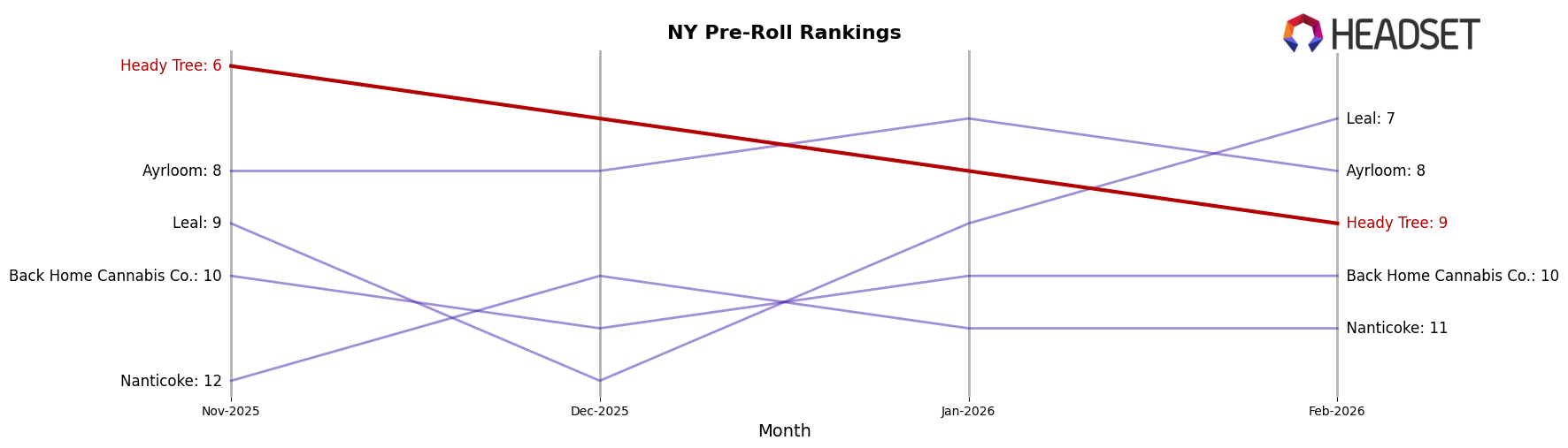 Heady Tree market ranking for NY Pre-Roll