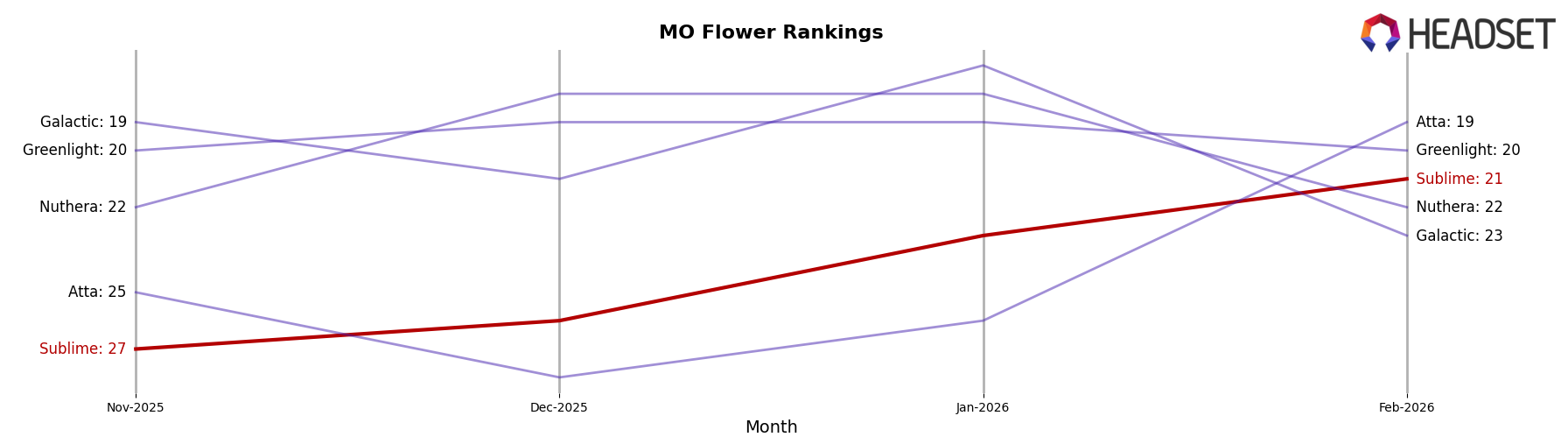 Sublime market ranking for MO Flower