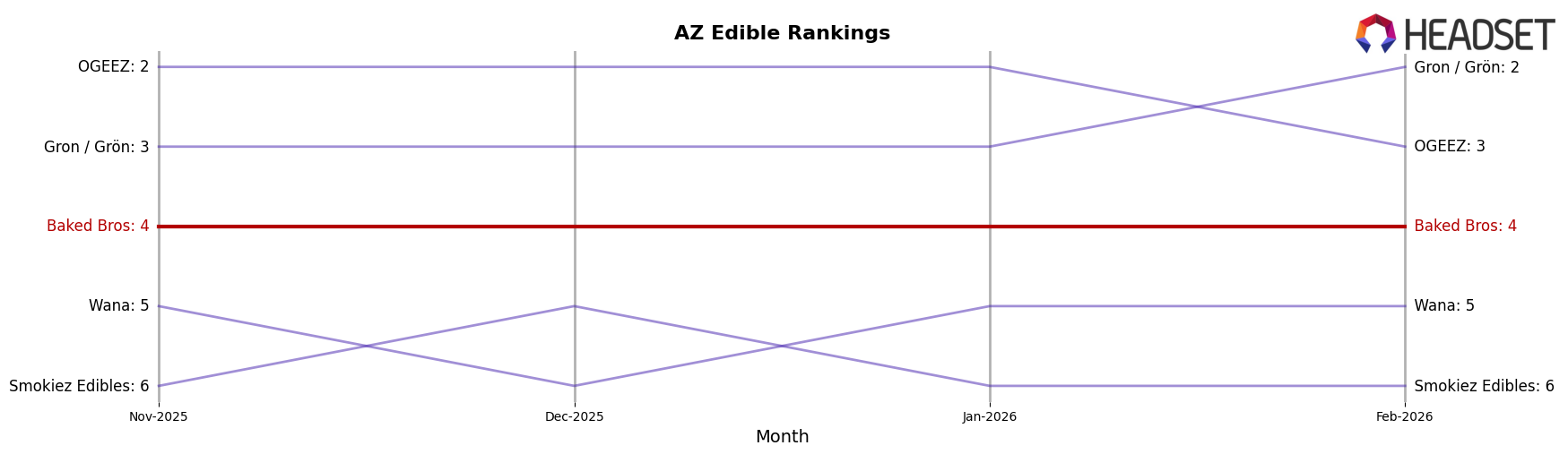 Baked Bros market ranking for AZ Edible