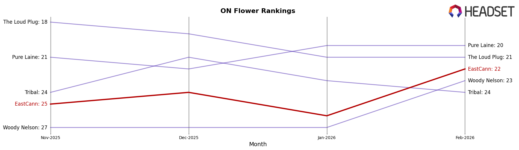 EastCann market ranking for ON Flower