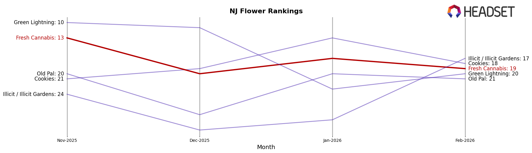 Fresh Cannabis market ranking for NJ Flower