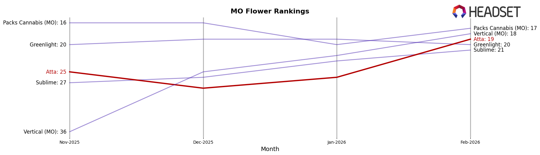 Atta market ranking for MO Flower