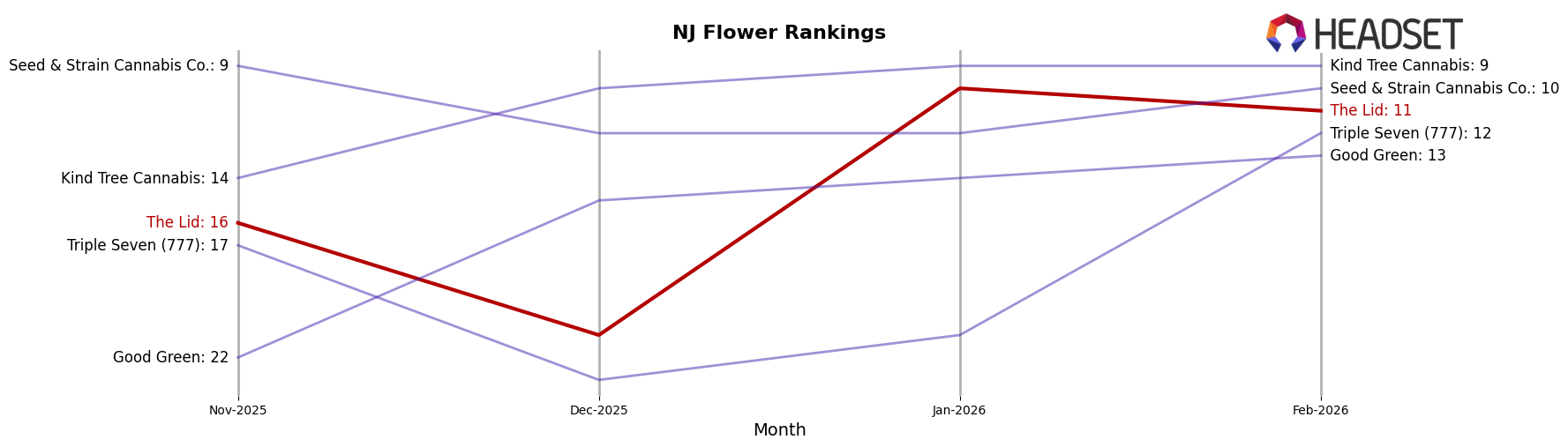 The Lid market ranking for NJ Flower