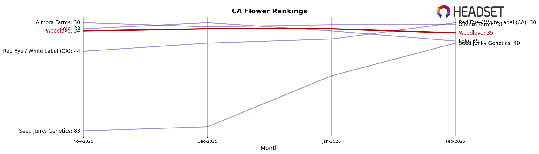 Weedlove market ranking for CA Flower