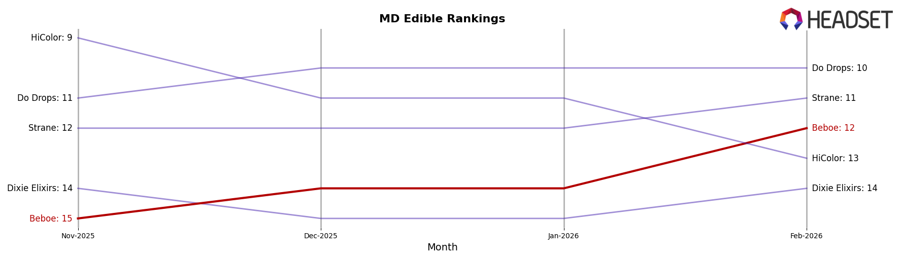 Beboe market ranking for MD Edible