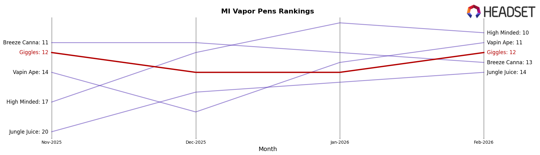 Giggles market ranking for MI Vapor Pens