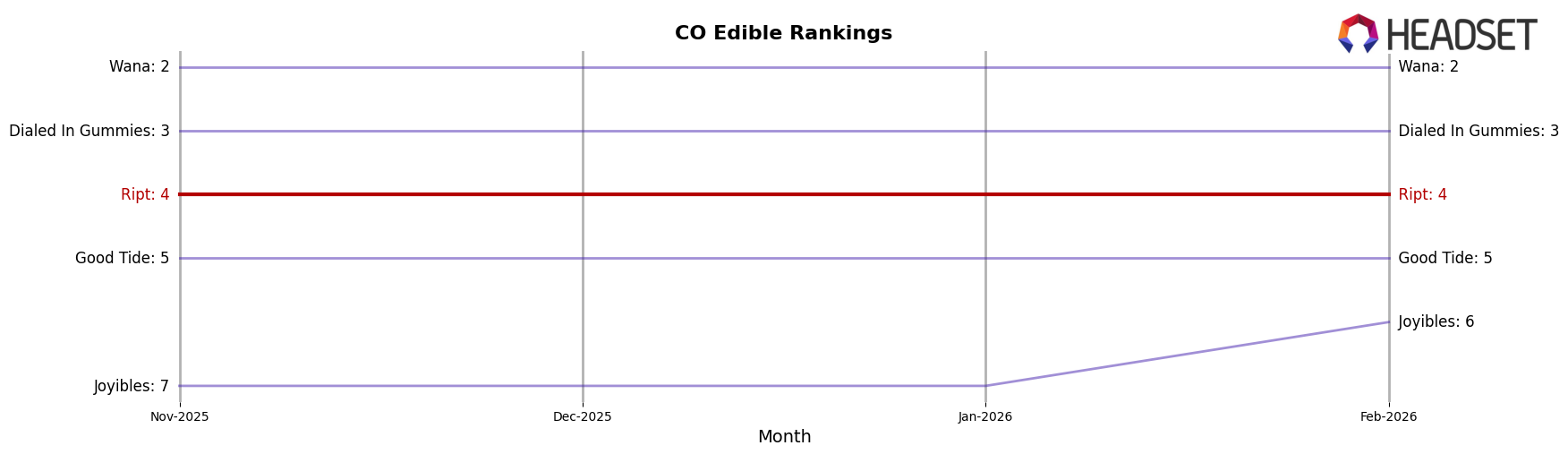 Ript market ranking for CO Edible