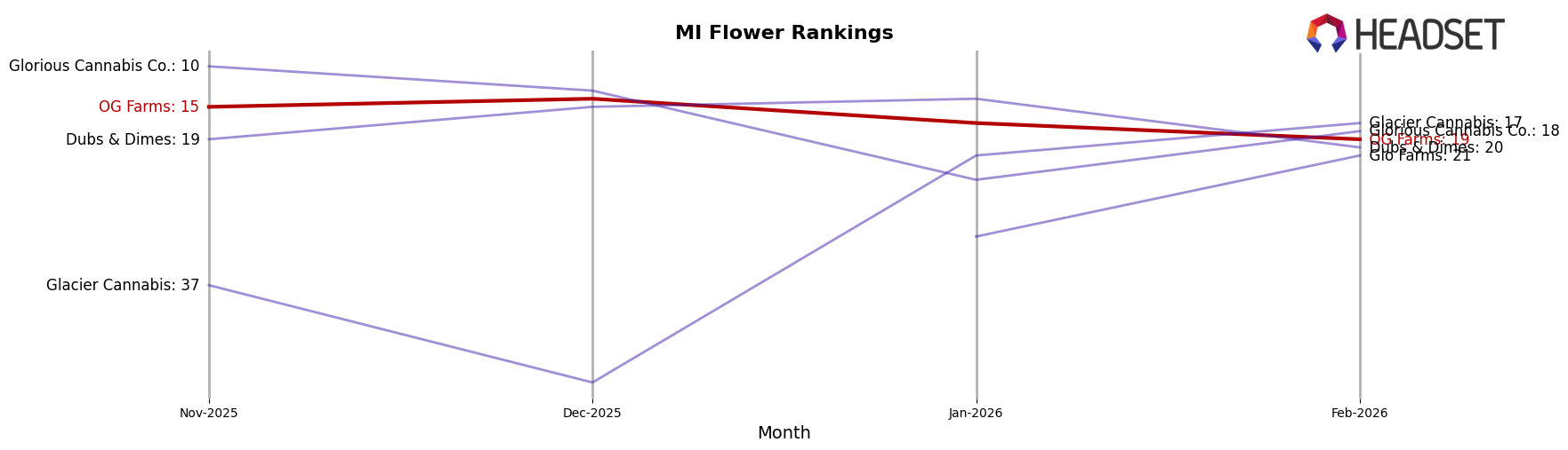 OG Farms market ranking for MI Flower
