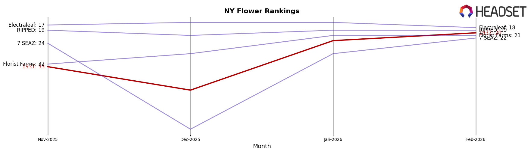 1937 market ranking for NY Flower