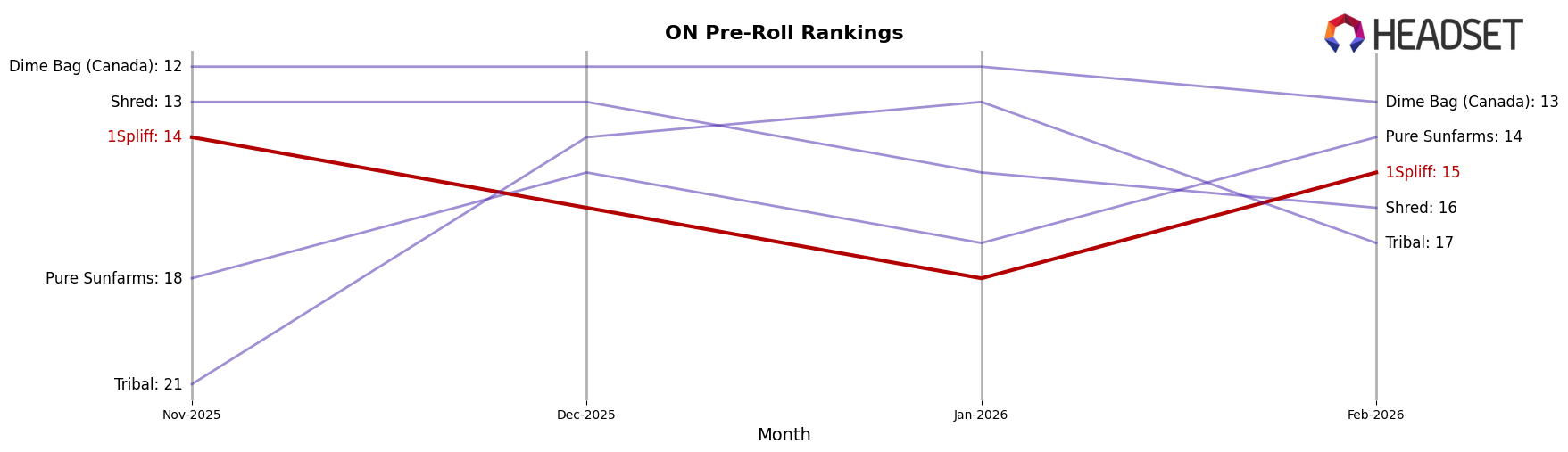 1Spliff market ranking for ON Pre-Roll