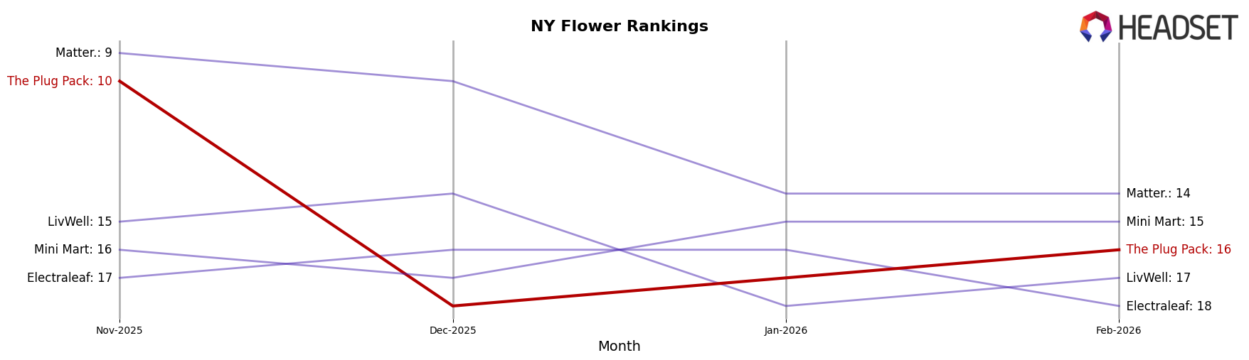 The Plug Pack market ranking for NY Flower
