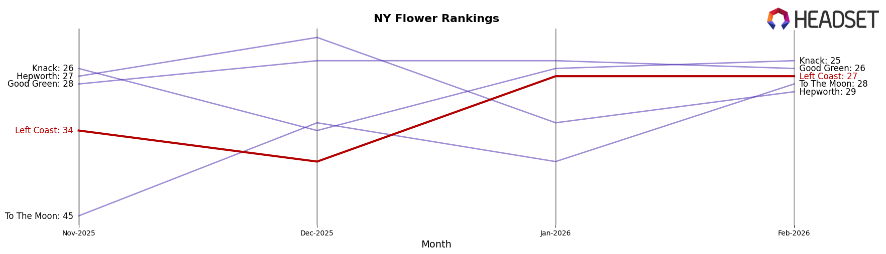 Left Coast market ranking for NY Flower