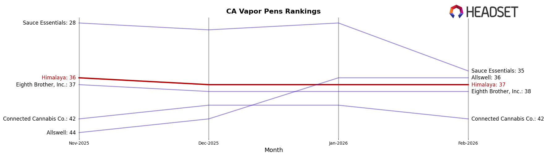 Himalaya market ranking for CA Vapor Pens
