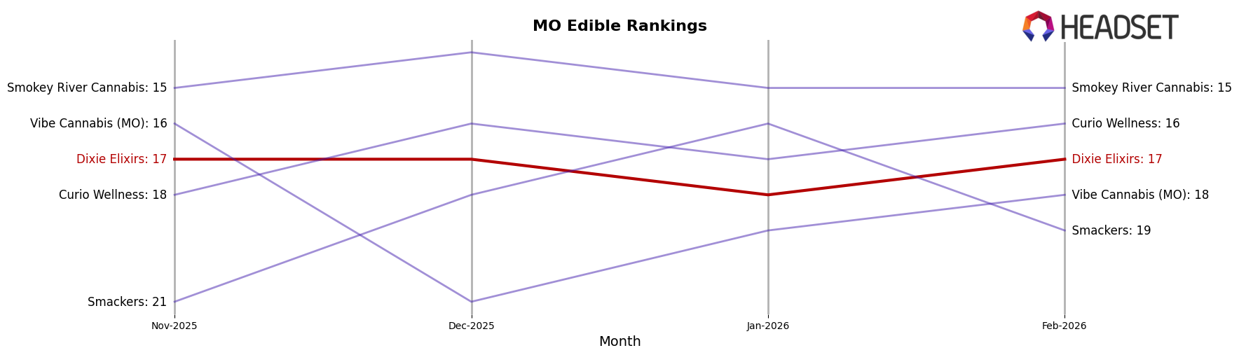 Dixie Elixirs market ranking for MO Edible