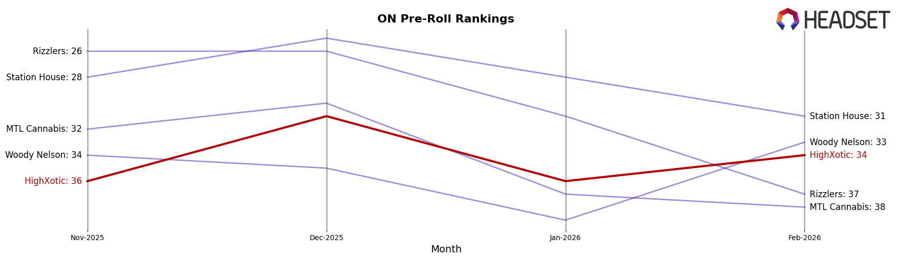 HighXotic market ranking for ON Pre-Roll