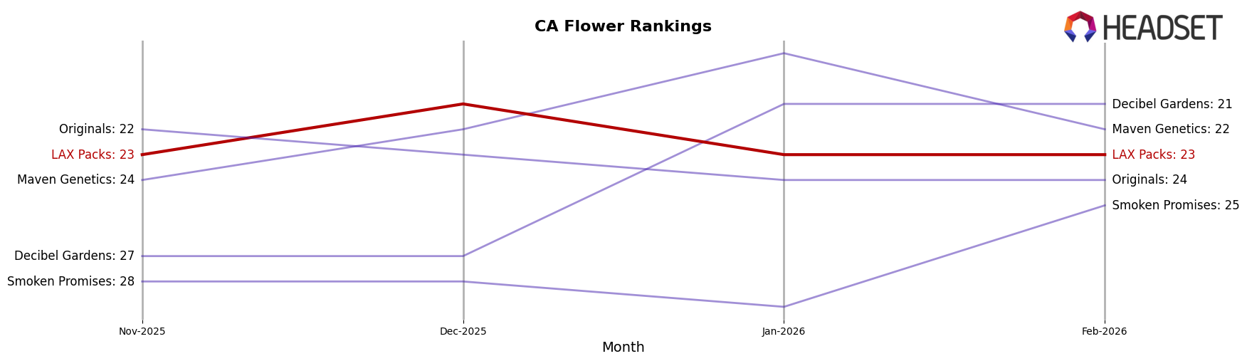 LAX Packs market ranking for CA Flower
