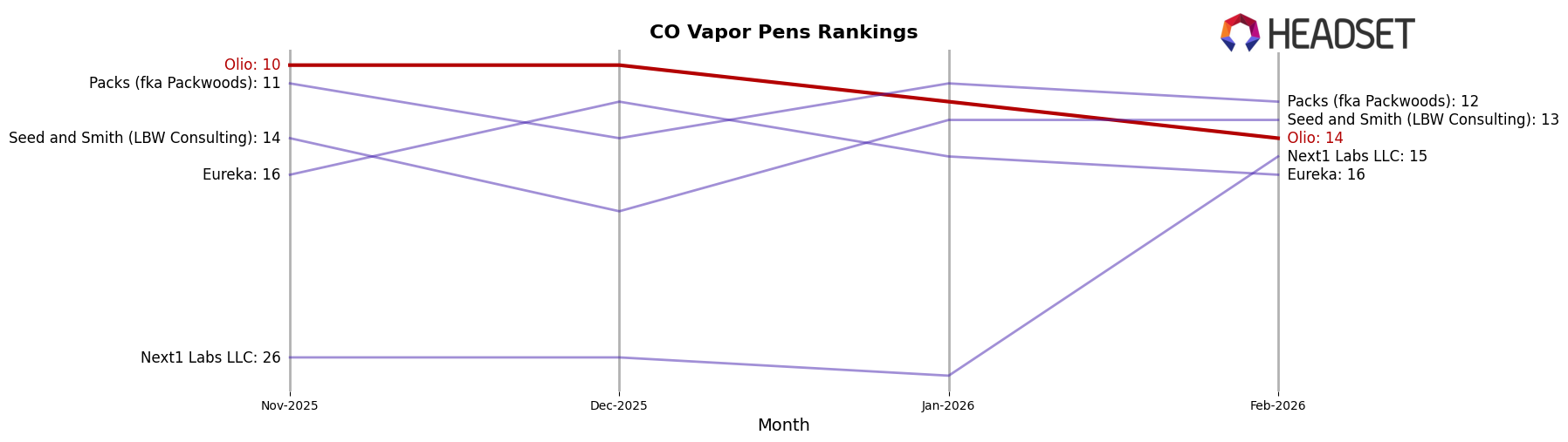 Olio market ranking for CO Vapor Pens
