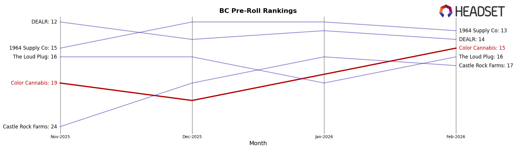 Color Cannabis market ranking for BC Pre-Roll