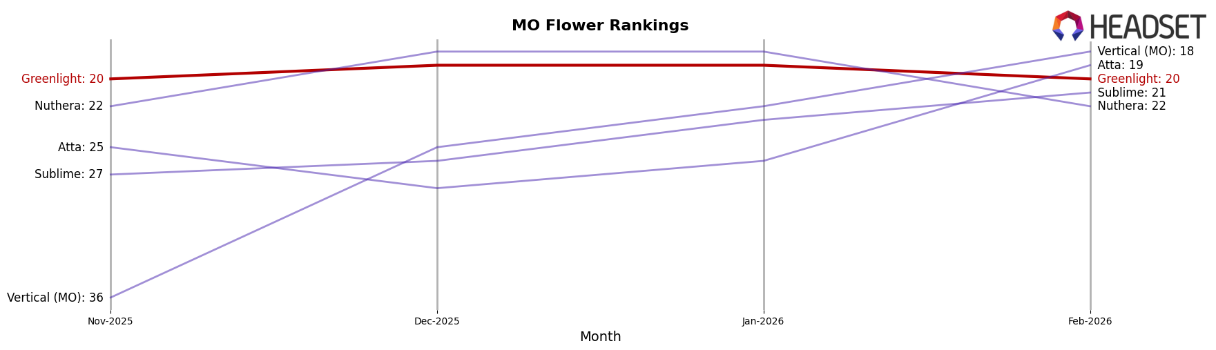 Greenlight market ranking for MO Flower