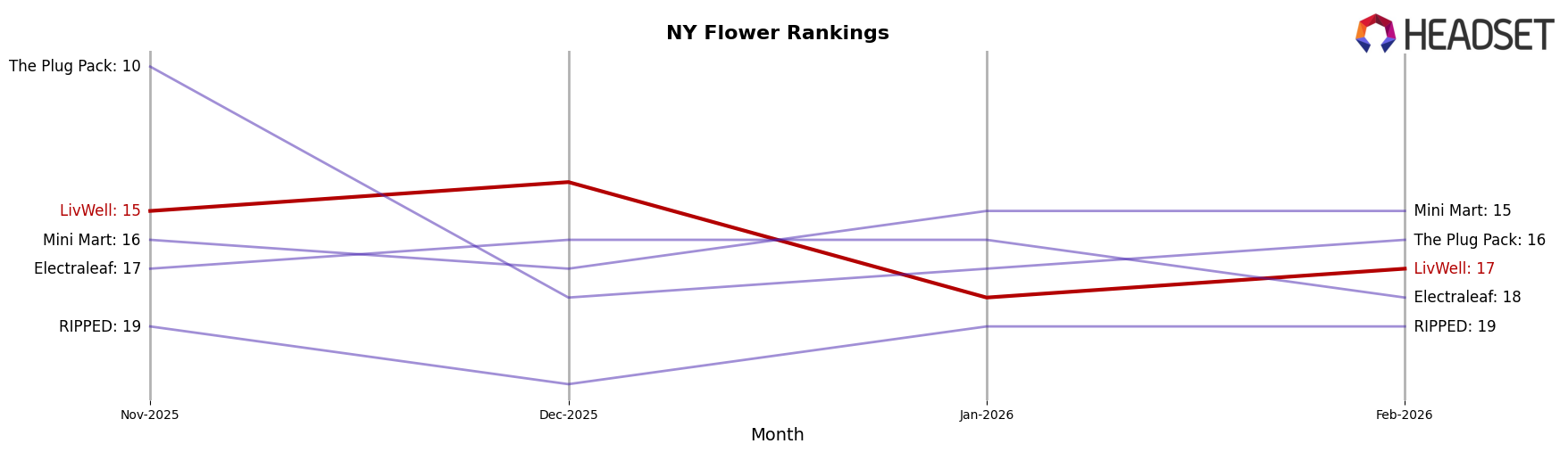 LivWell market ranking for NY Flower