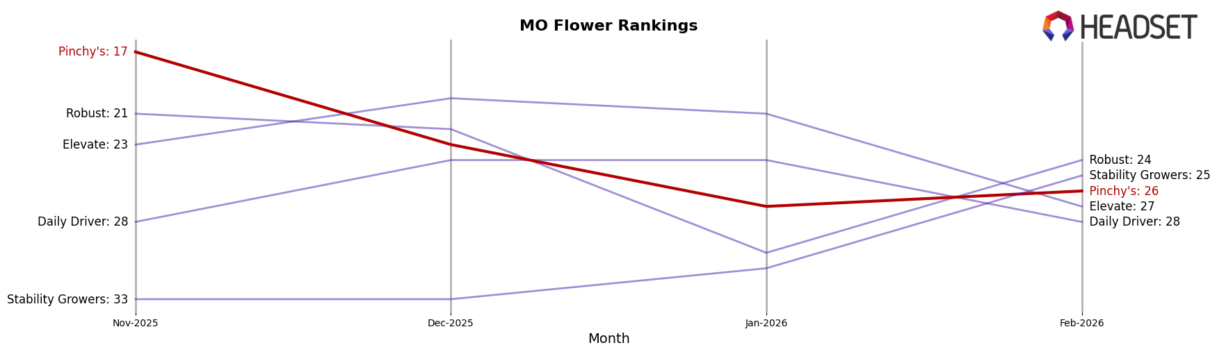 Pinchy's market ranking for MO Flower