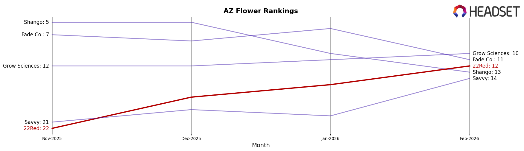 22Red market ranking for AZ Flower