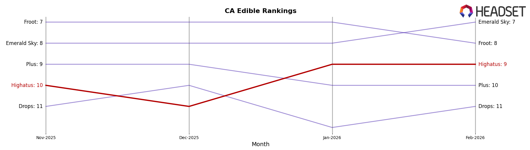 Highatus market ranking for CA Edible