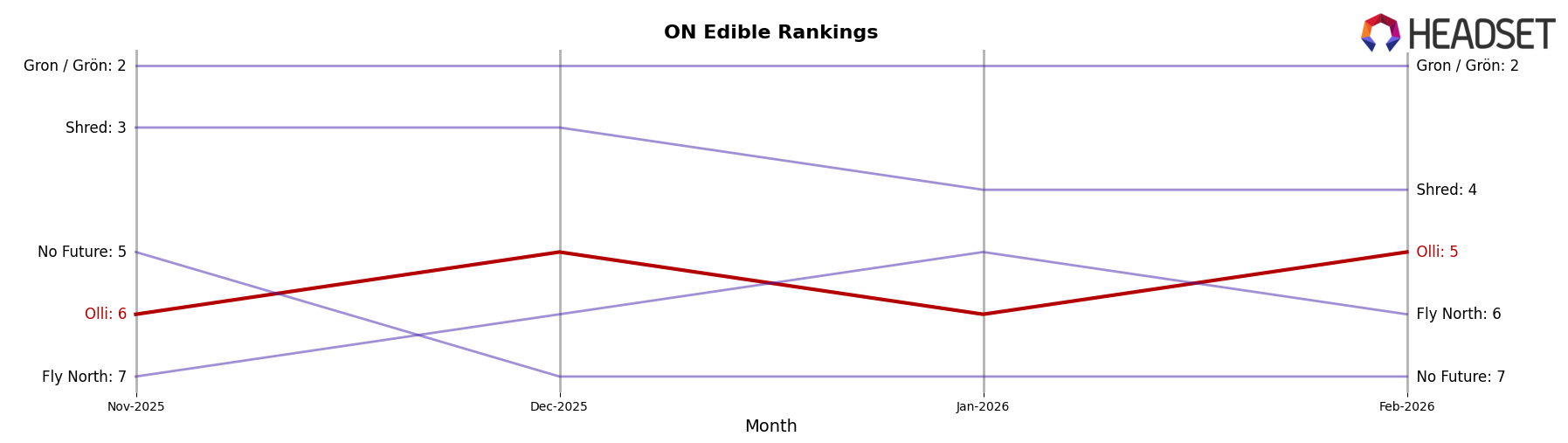Olli market ranking for ON Edible