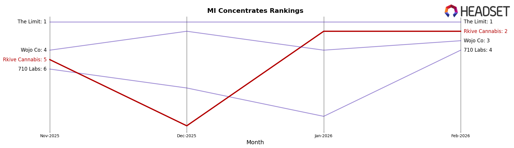 Rkive Cannabis market ranking for MI Concentrates