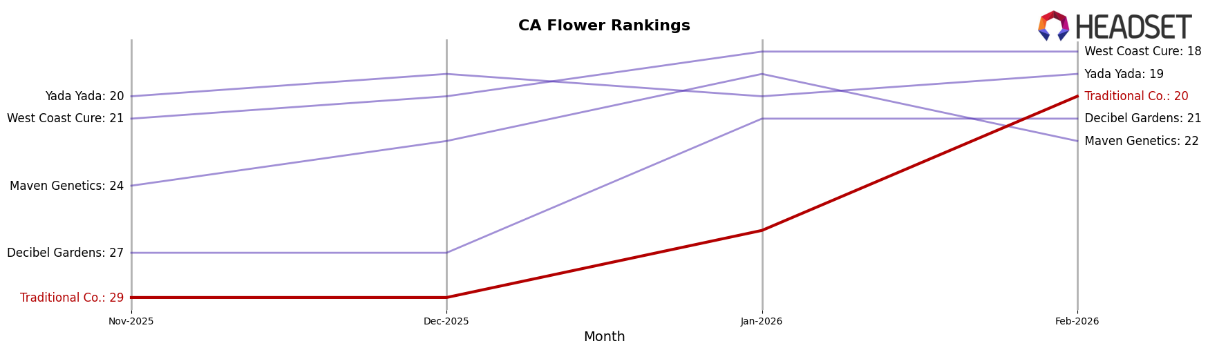 Traditional Co. market ranking for CA Flower