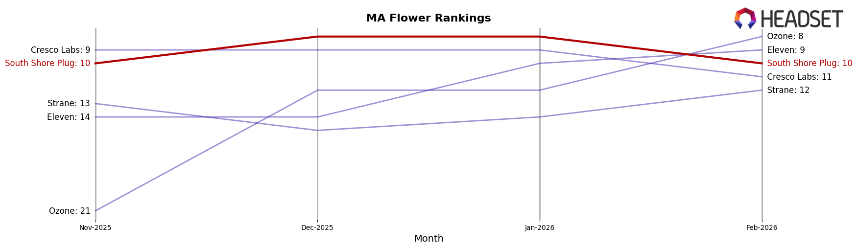 South Shore Plug market ranking for MA Flower