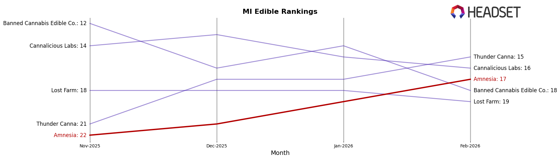 Amnesia market ranking for MI Edible