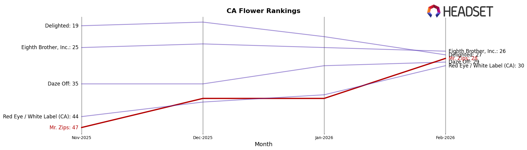 Mr. Zips market ranking for CA Flower