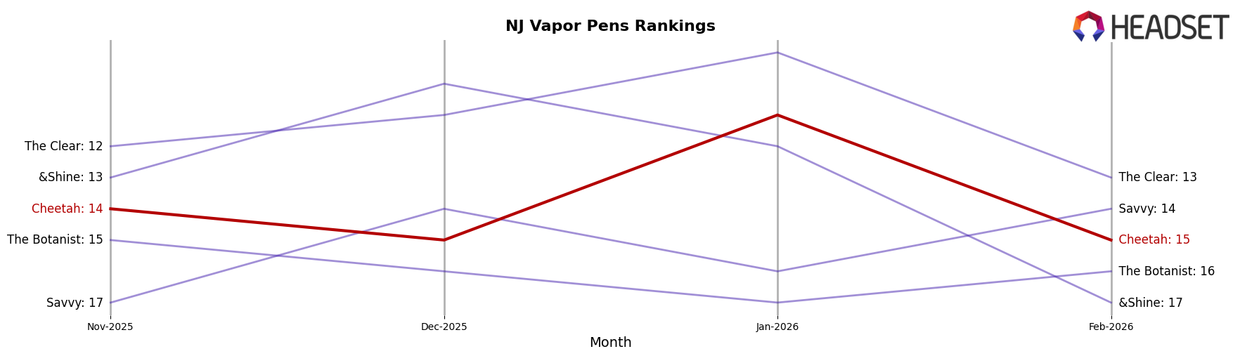 Cheetah market ranking for NJ Vapor Pens