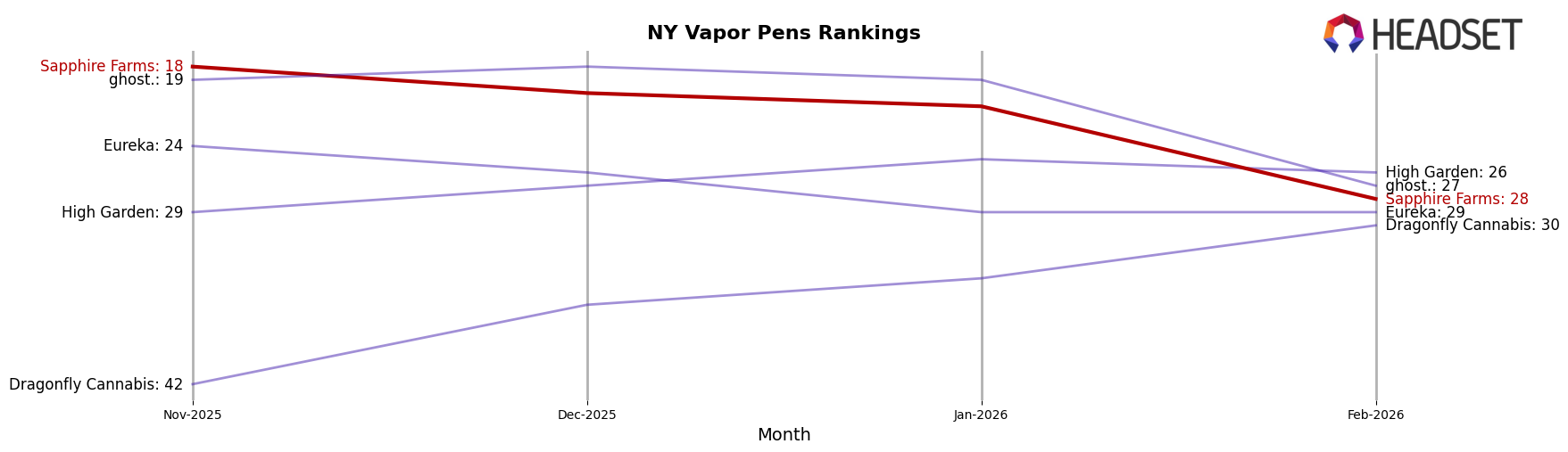 Sapphire Farms market ranking for NY Vapor Pens