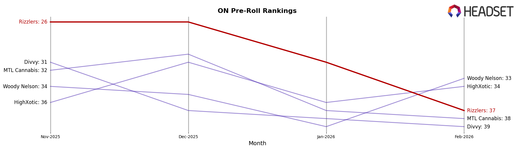 Rizzlers market ranking for ON Pre-Roll
