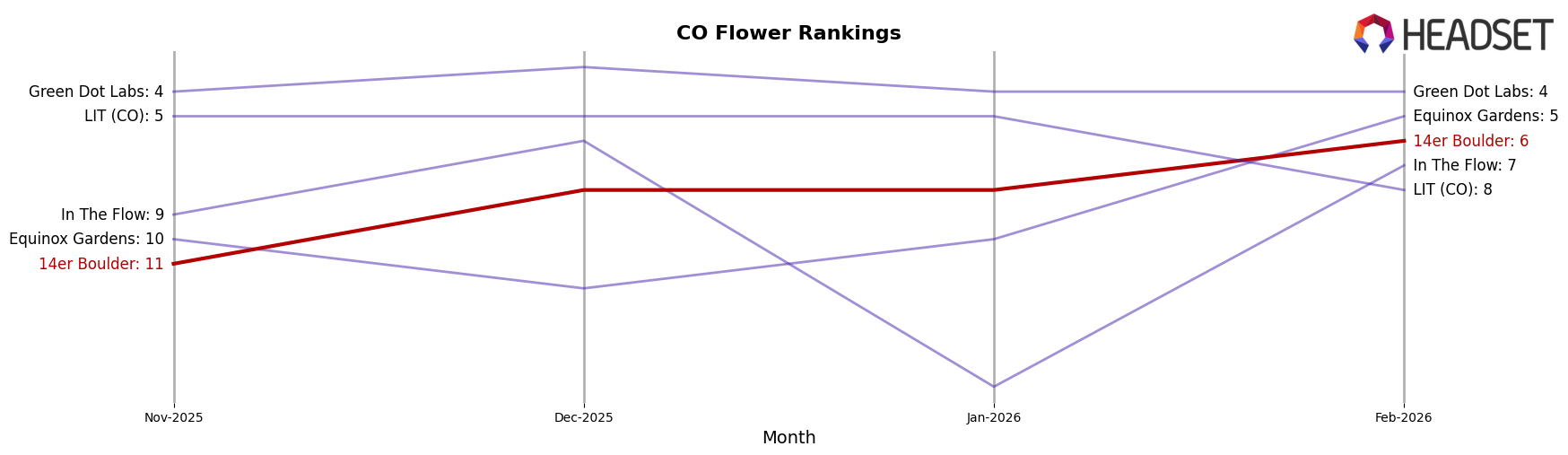 14er Boulder market ranking for CO Flower