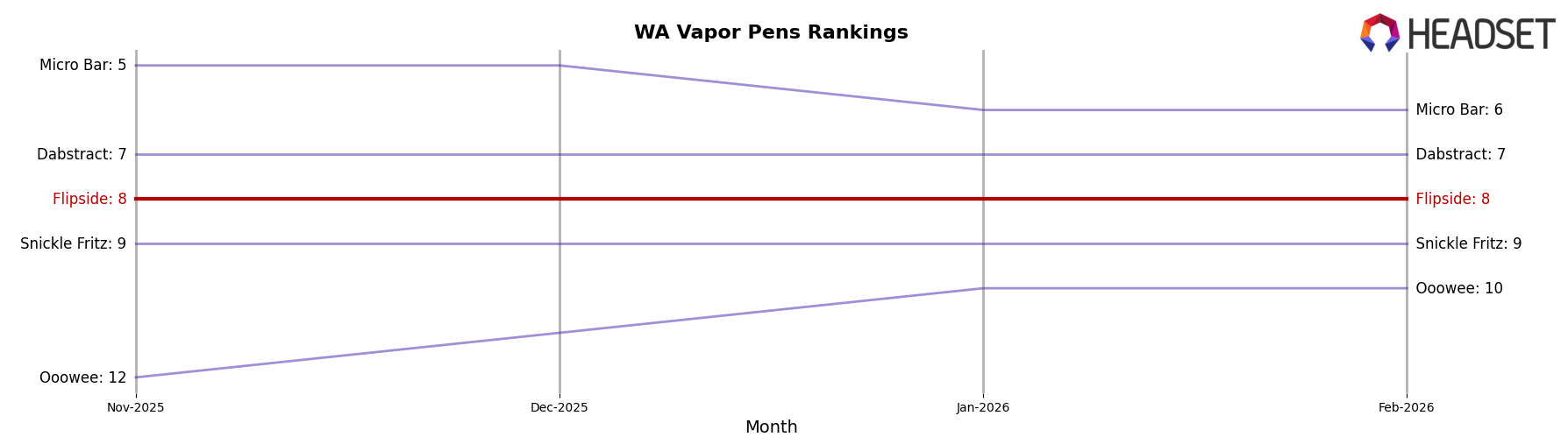 Flipside market ranking for WA Vapor Pens