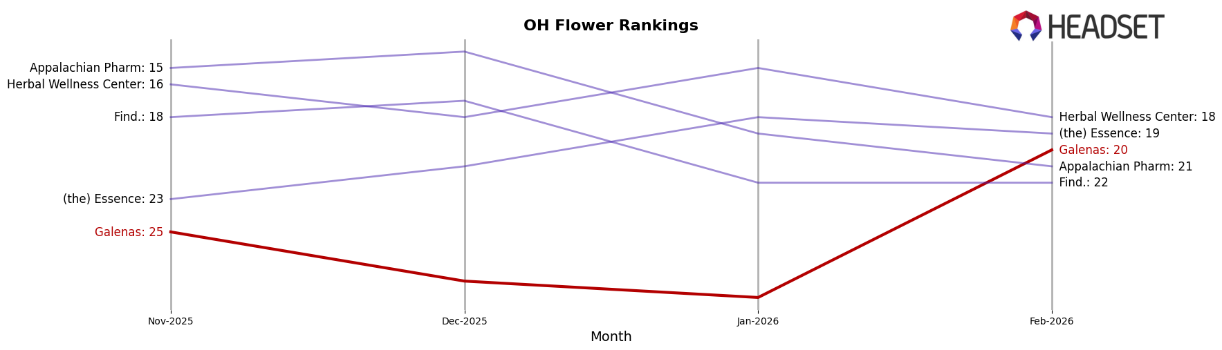 Galenas market ranking for OH Flower