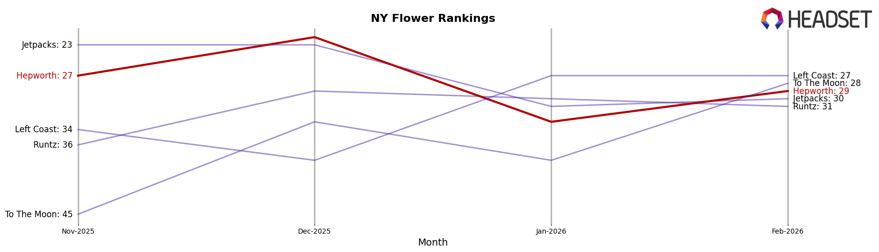 Hepworth market ranking for NY Flower