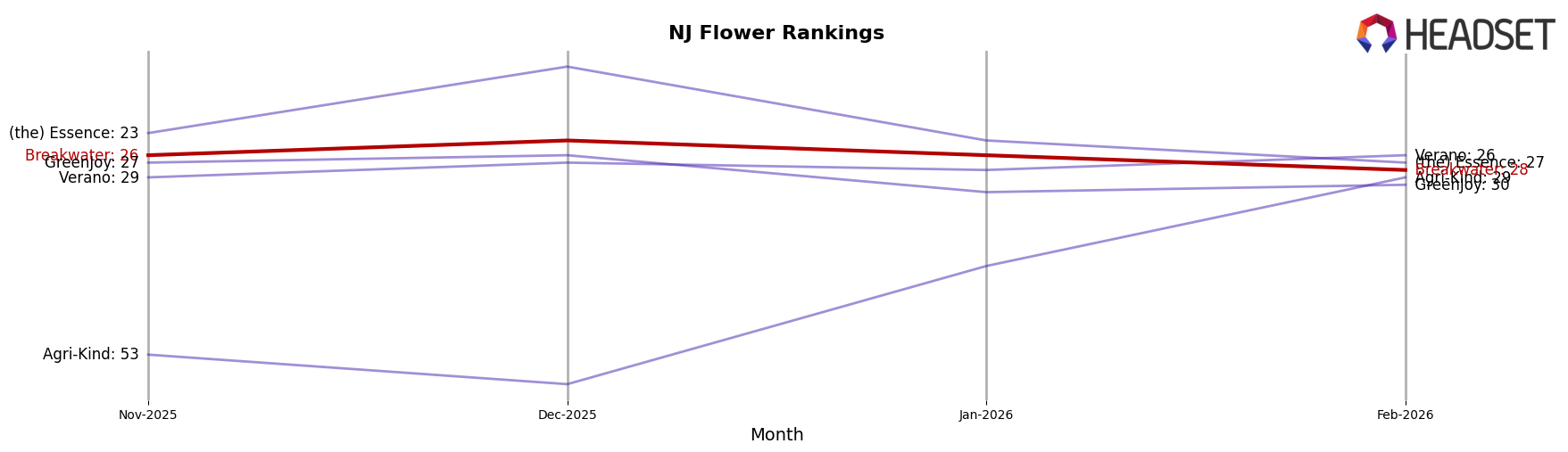 Breakwater market ranking for NJ Flower