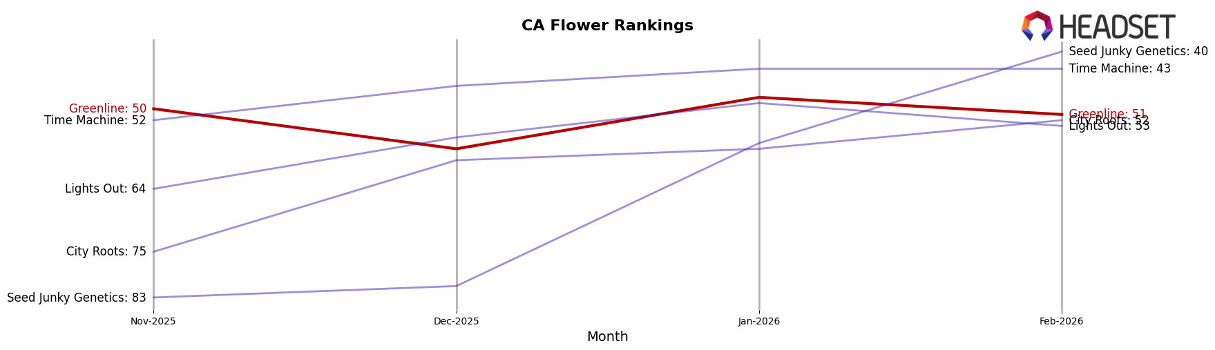 Greenline market ranking for CA Flower