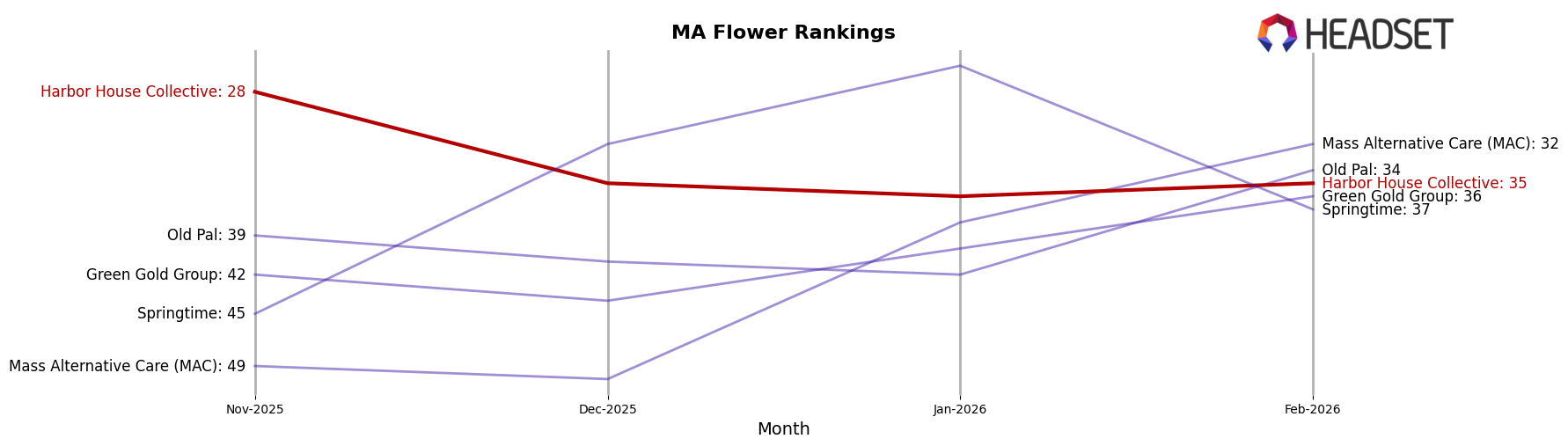 Harbor House Collective market ranking for MA Flower